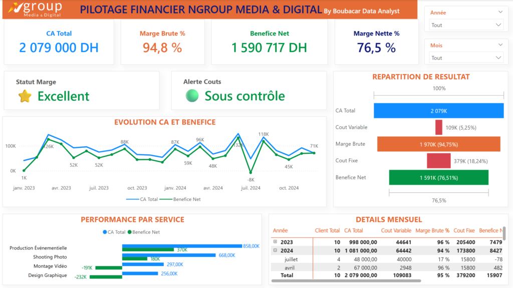 Dashboard D'Analyse de la Rentabilité