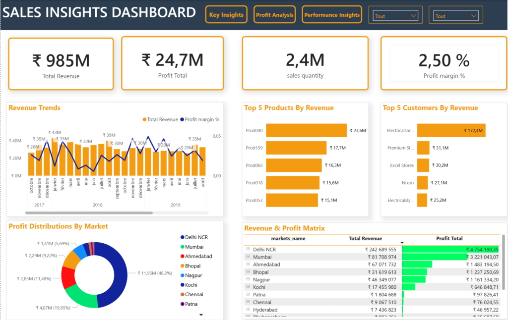 dashboard power bi Sales