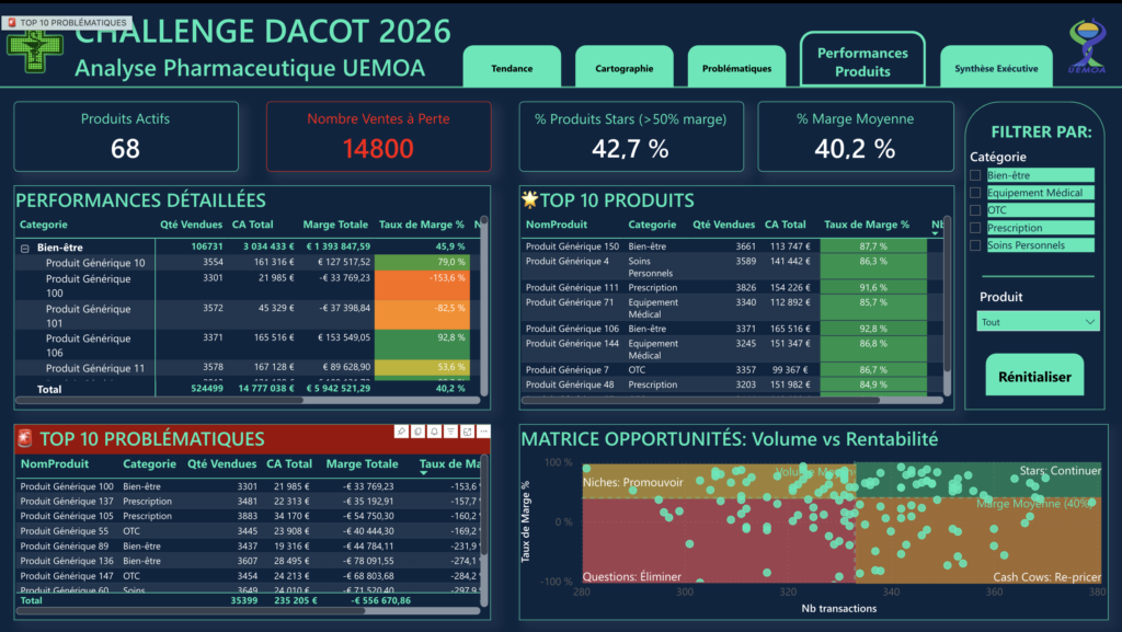 Dashboard Analyse Commerciale - Power Bi