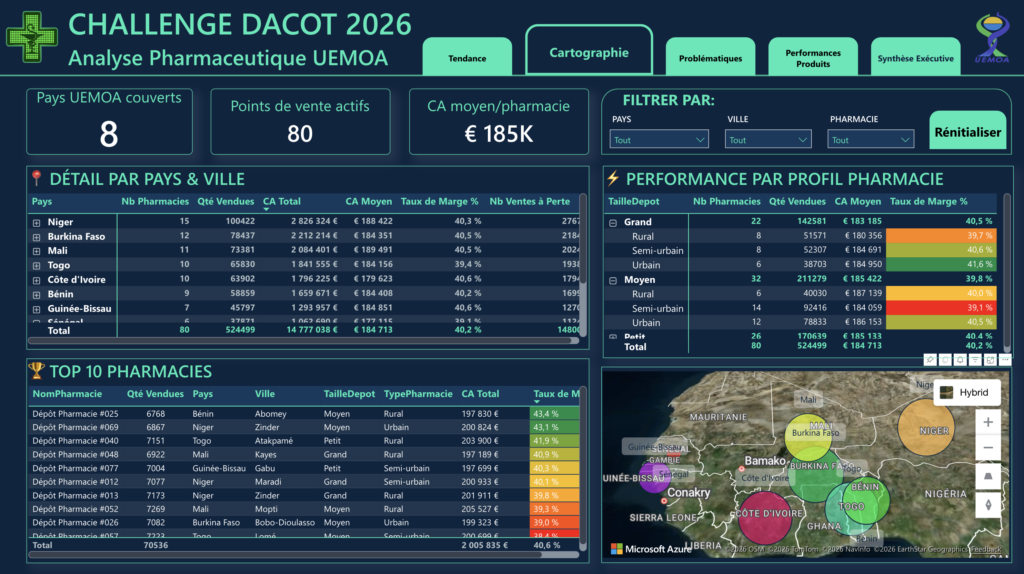 Dashboard Analyse complète des performances commerciales